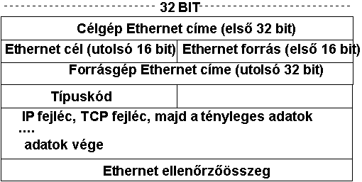 Ethernet IP keret