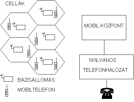 A cellás rádiótelefon rendszer felépítése