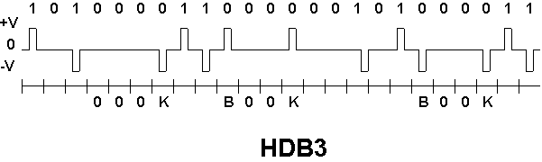 HDB3 kódolás