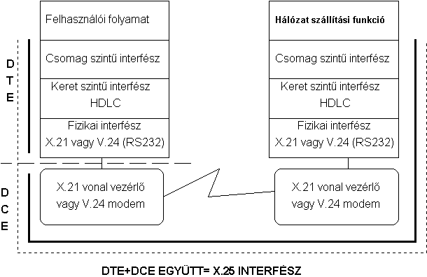 X.25 interfész